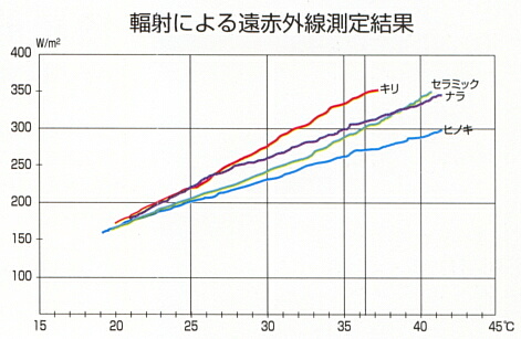 高い遠赤外線効果